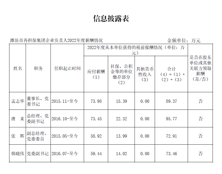 2022年度负责人薪酬信息披露表.png