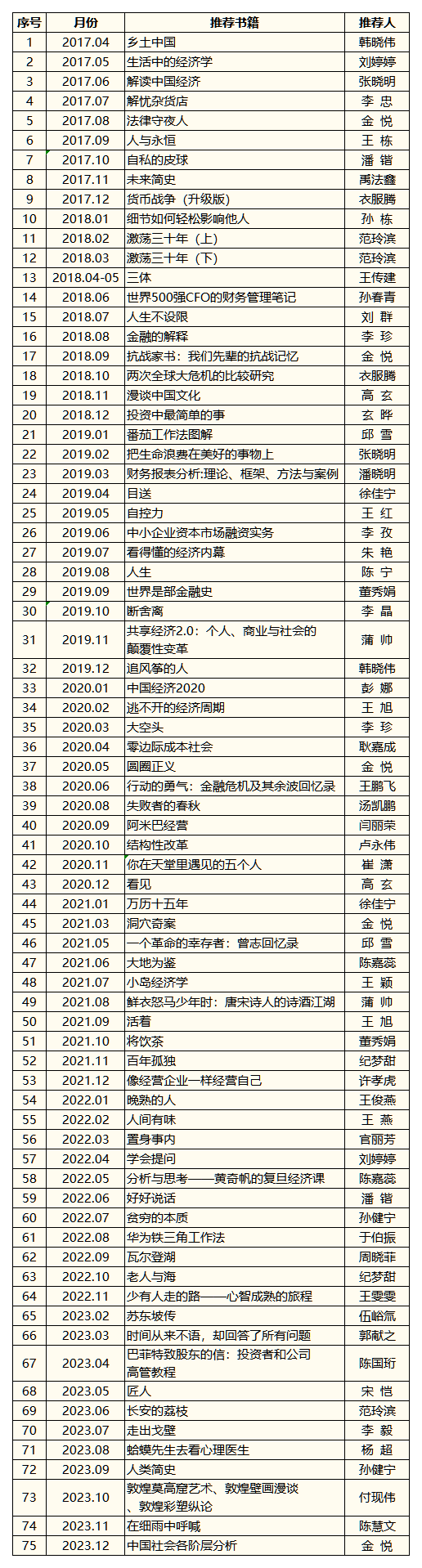231230-每月共读一本好书_每月推荐图书清单(3).png 231230-每月共读一本好书_每月推荐图书清单(3).png
